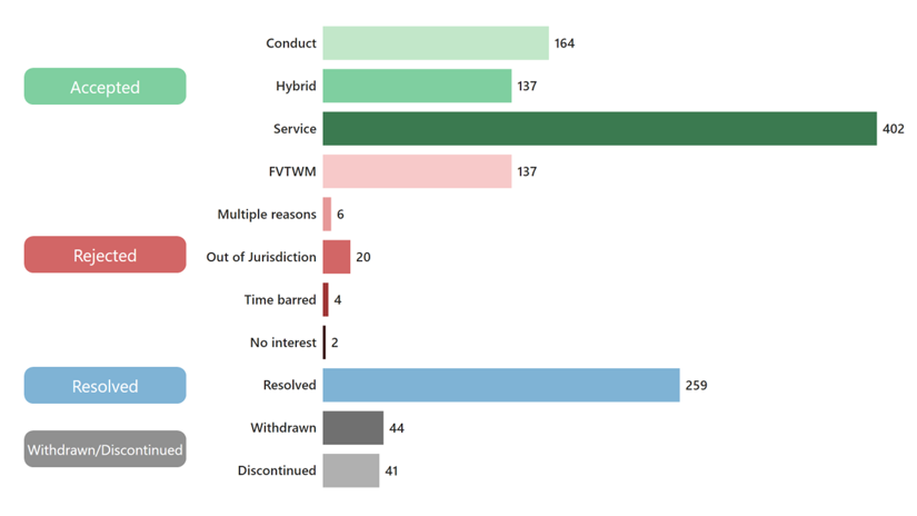 Chart summarising the table grouped by eligibility outcome with bars for each sub-type