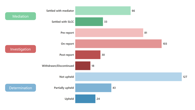 Chart summarising the outcome service and hybrid complaints, grouped by stage. The bars are individual outcomes within each process