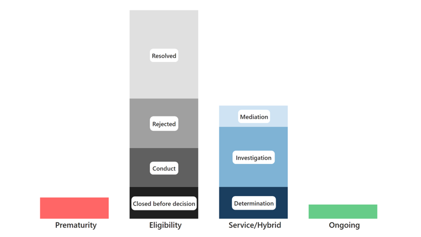 Chart visualising data in the table. The columns are prematurity, eligibility, service/hybrid complaints and ongoing.
