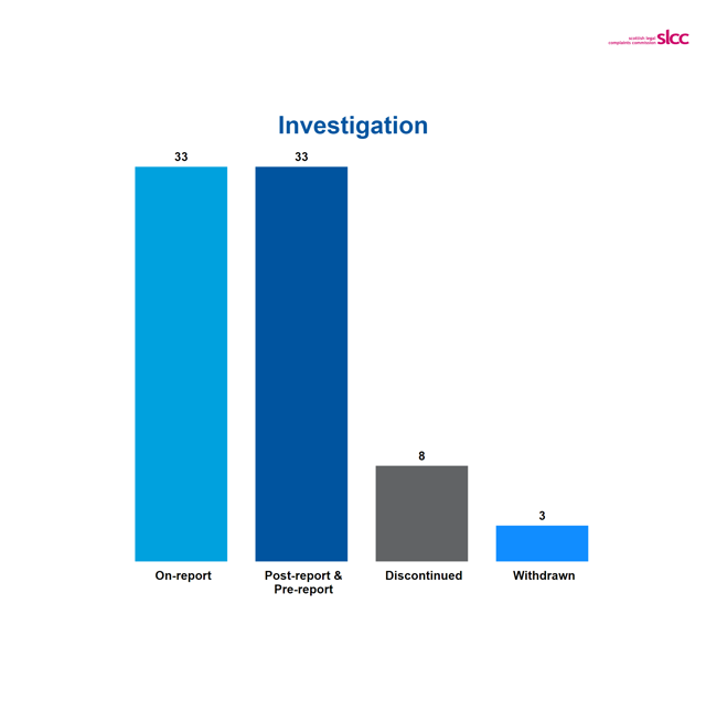 Column chart with 33 on-report, 33 post-report and pre-report, 8 discontinued and 3 withdrawn