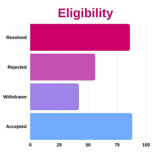 A bar chart showing eligibility outcomes.  86 resolved complaints, 56 rejected complaints, 15 withdrawn complaints and 88 accepted complaints