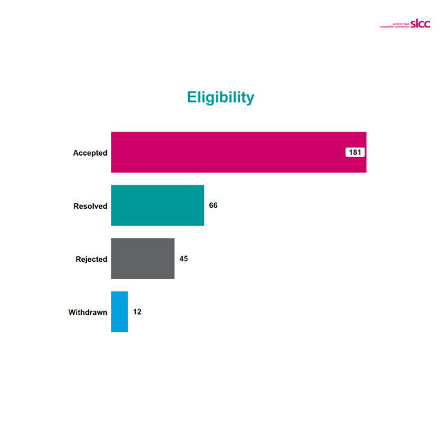 Bar chart with 181 accepted, 66 resolved, 45 rejected and 12 withdrawn