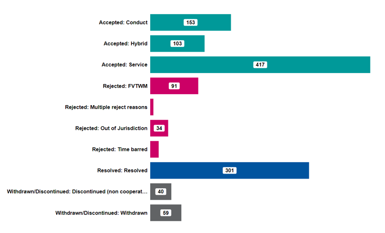 Chart summarising the table grouped by eligibility outcome with bars for each sub-type