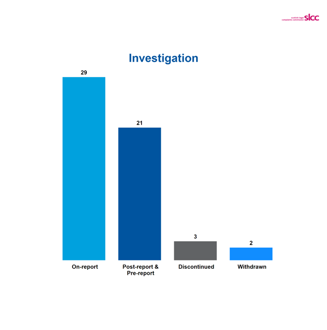 Column chart with 29 on-report, 21 post-report and pre-report, 3 discontinued and 2 withdrawn