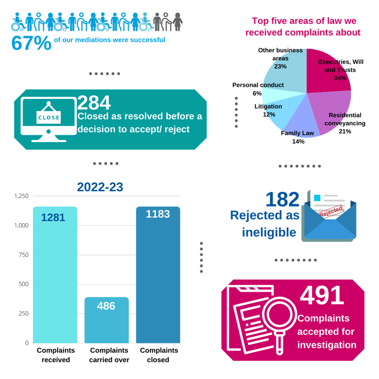 Graphic summarising stats from the annual report