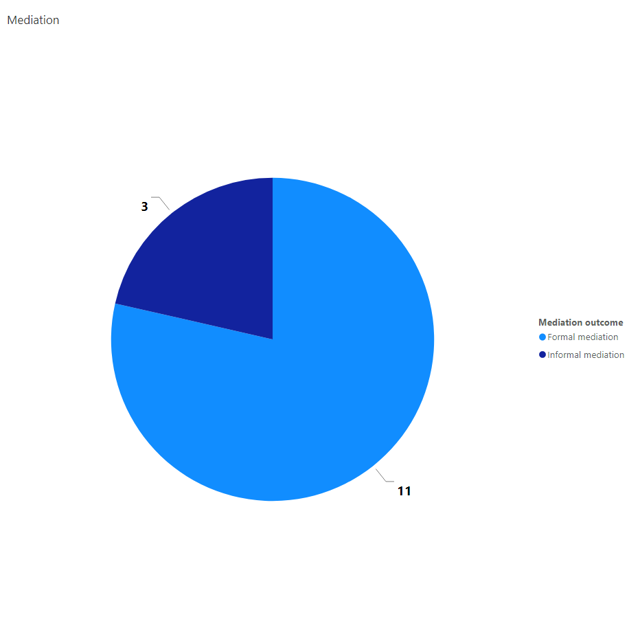 Pie chart showing 11 complaints closed by formal mediation and 3 closed by informal mediation
