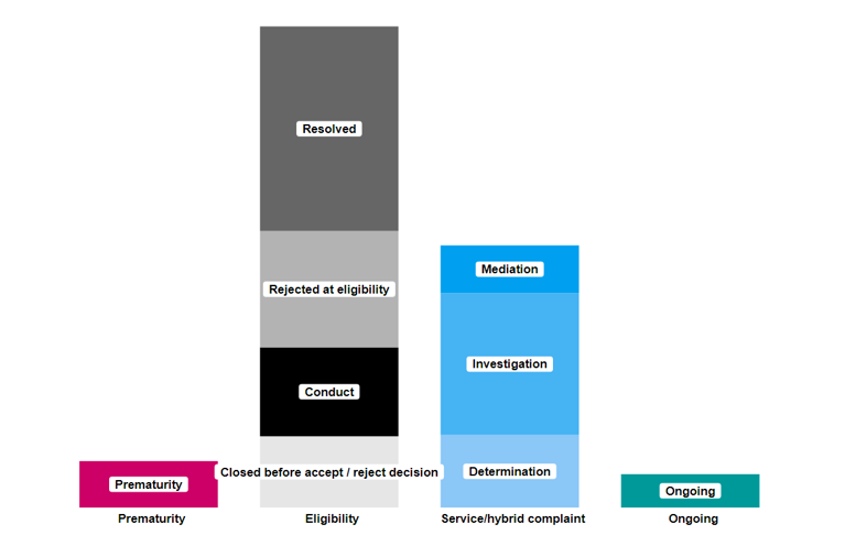 Chart visualising data in the table.  The columns are prematurity, eligibility, service/hybrid complaints and ongoing.