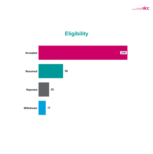 Bar chart with 210 accepted, 58 resolved, 25 rejected and 17 withdrawn