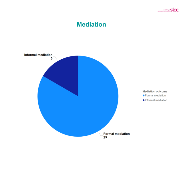 Pie chart with 25 formal mediation and 5 informal mediation