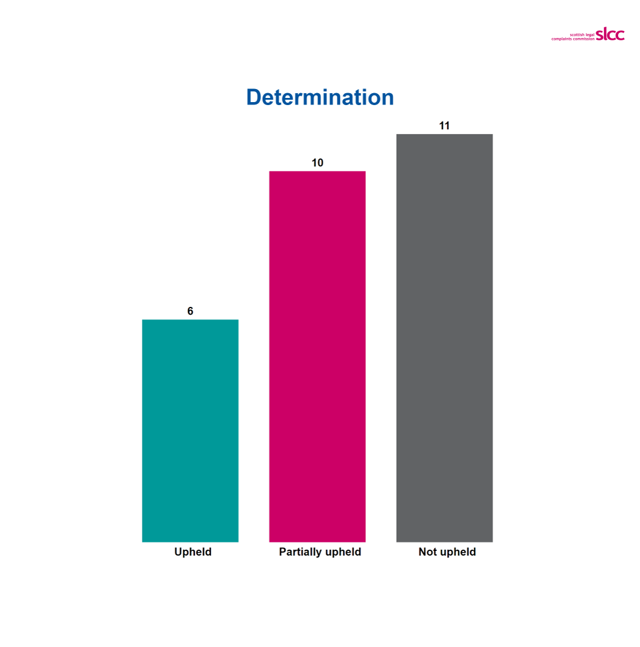 Column chart showing 6 upheld complaints, 10 partially upheld complaints and 11 not upheld complaints