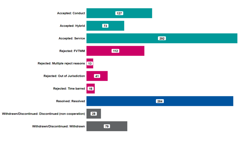 Chart summarising the table grouped by eligibility outcome with bars for each sub-type