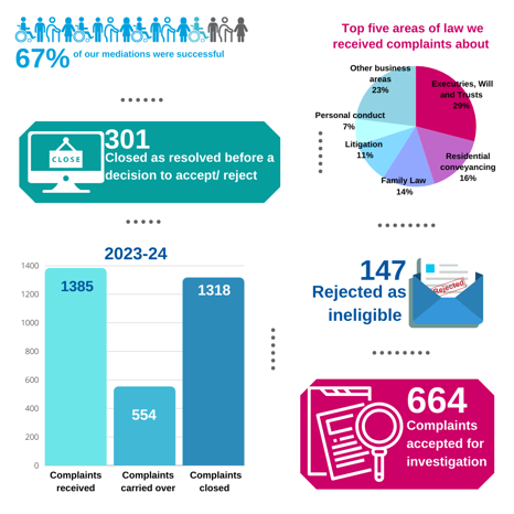 Infographic of various stats from the annual report