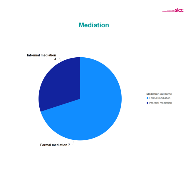 Pie chart with 7 formal mediation and 3 informal mediation