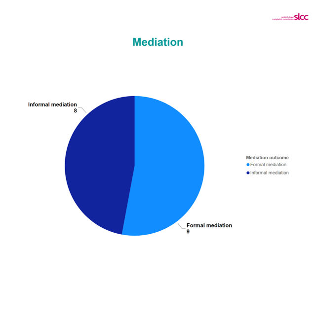 Pie chart showing 9 complaints closed by formal mediation and 8 closed by informal mediation