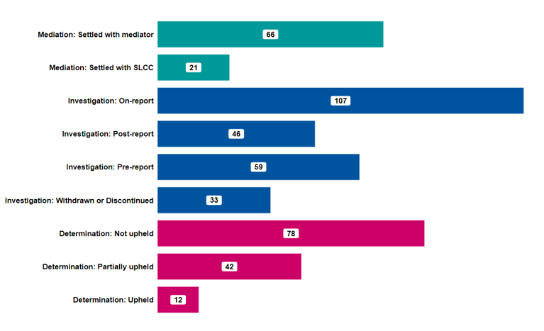 Chart summarising the outcome service and hybrid complaints, grouped by stage.  The bars are individual outcomes within each process