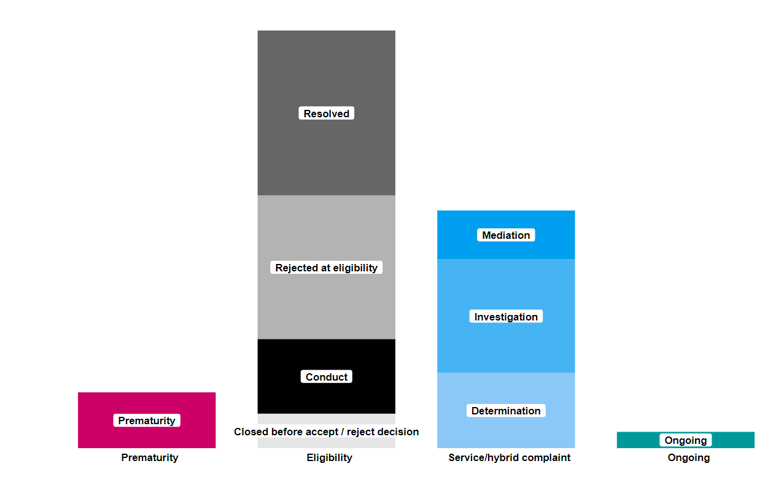 Chart visualising data in the table.  The columns are prematurity, eligibility, service/hybrid complaints and ongoing.