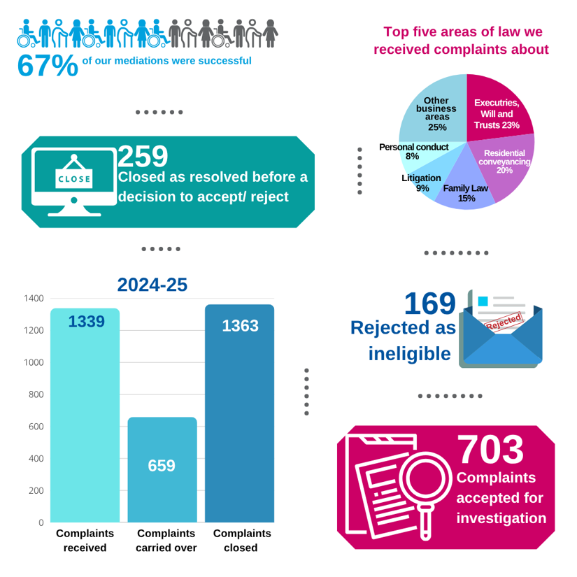 Series of graphics illustrating key statistics from our report: 67% of our mediations were successful. 259 complaints were closed as resolved before a decision to accept/ reject. Complaints received: 1339, complaints carried over: 659, complaints closed: 1363. Top five areas of law we received complaints about: executries, wills and trusts: 23%, residential conveyancing: 20%, family law: 15%, litigation: 9%, personal conduct: 8%. 169 complaints rejected as ineligible. 703 complaints accepted for investigation.