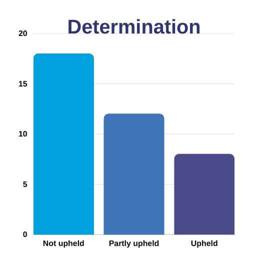 A column chart showing outcomes at determination.  Not upheld is 18, Partly upheld is 12 and Upheld is 8.